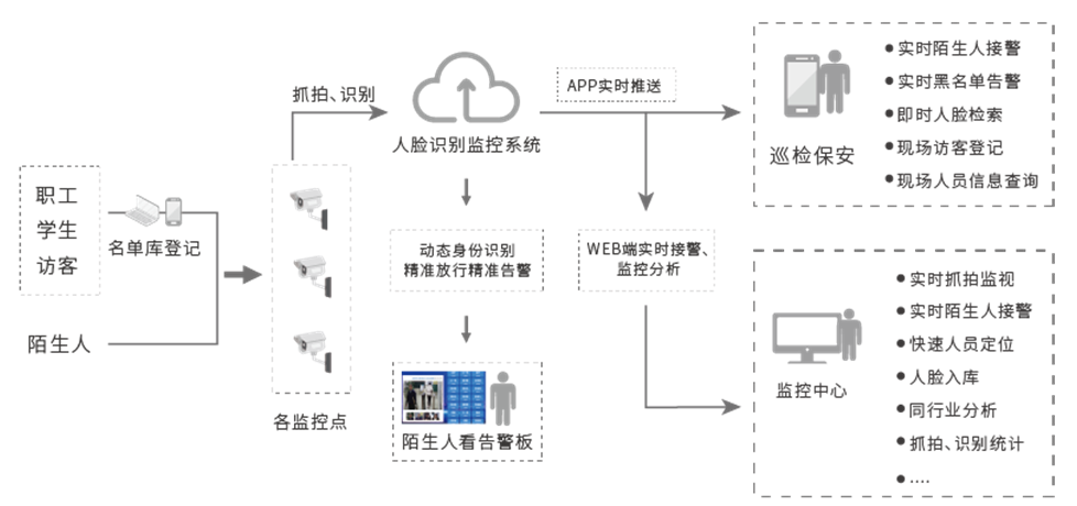 智慧安保流程.png 智慧安保流程.png