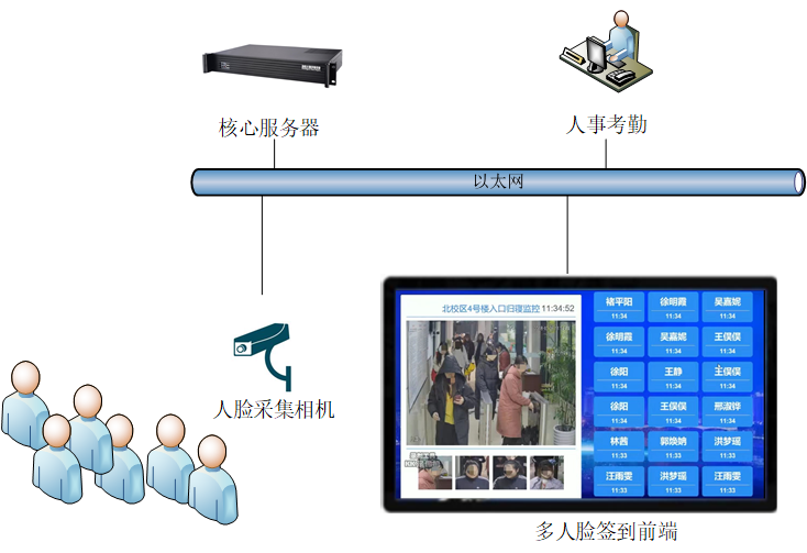 多人刷臉網(wǎng)絡(luò)架構(gòu).png 多人刷臉網(wǎng)絡(luò)架構(gòu).png